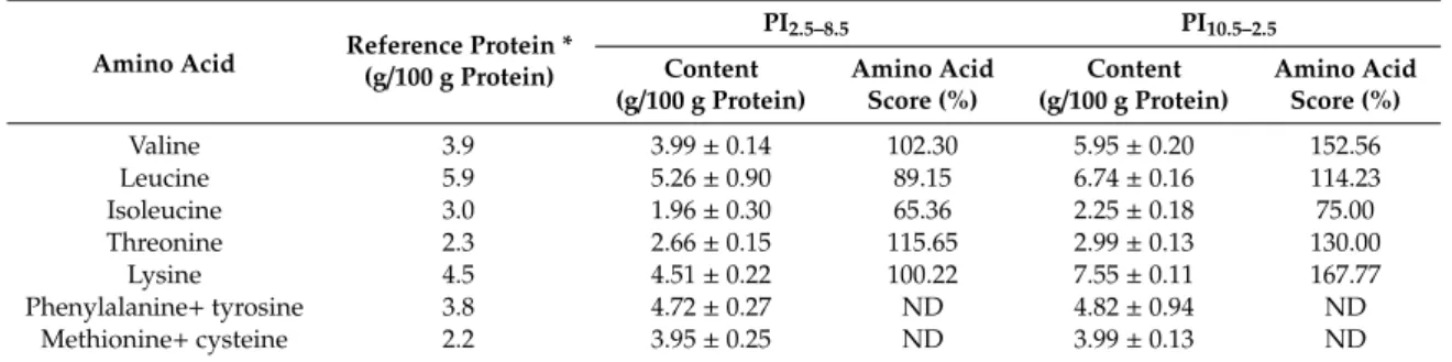 Table 3. Essential amino acid composition and amino acid score of PI 10.5–2.5 and PI 2.5–8.5 .