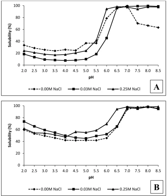 Figure 3. Solubility of protein isolates PI 2.5–8.5  (А) and PI 10.5–2.5  (B) at different pH values and NaCl  concentrations