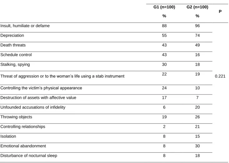 Table I – Types of psychological abuse  