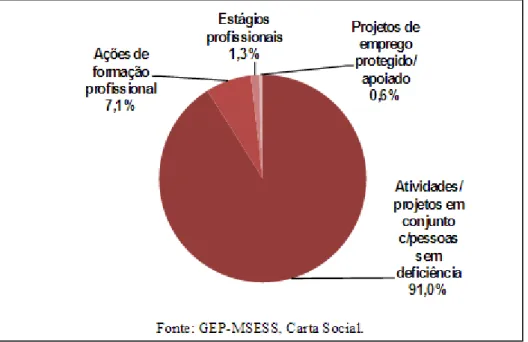Gráfico 1. Distribuição percentual dos utentes CAO com participação em atividades de inclusão  na sociedade, Continente 2014 