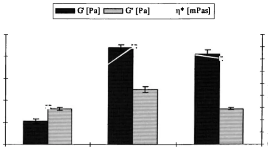 Figure 2.  Storage  modulus  (G'),  loss modulus  (G"), and complex  viscosity  0q*) of the developed  SLN  formulations,  after application  of a frequency  range between 0 and 10 Hz