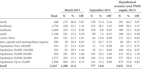 Table 3. Numbers and proportions of Brazilian municipalities with scarcity, and odds ratio (likelihood of  scarcity), by geographical region and municipal population – March 2013; September 2015; and hypothetical  situation for September 2015