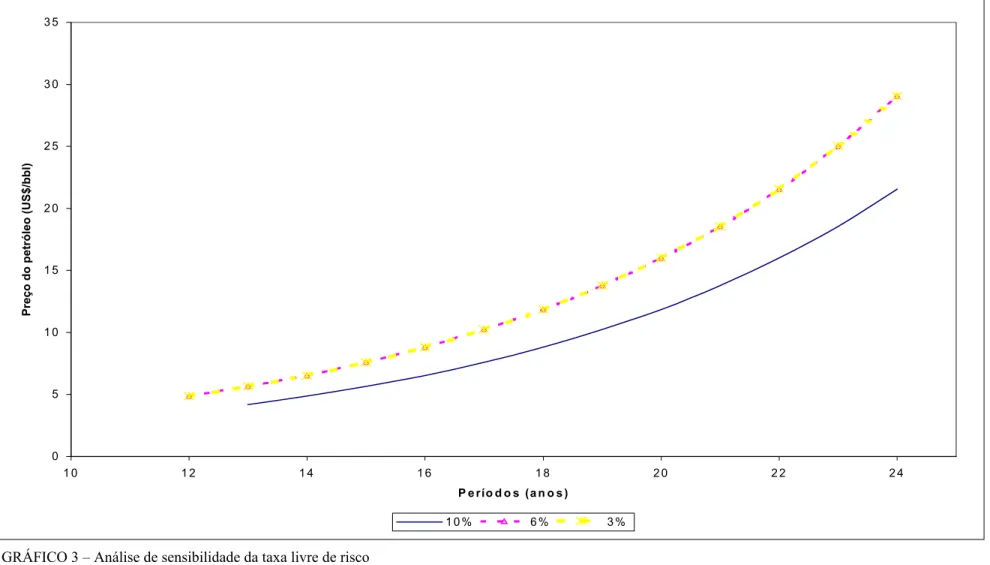 GRÁFICO 3 – Análise de sensibilidade da taxa livre de risco    FONTE –Elaborado pela autora da dissertação