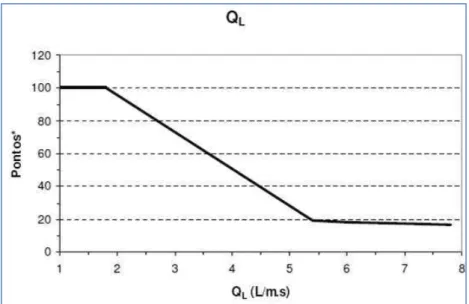 FIGURA 3.5 - Critério de pontuação para Q L