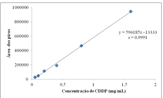 Figura 21  – Curva de calibração para o doseamento da CDDP pelo método de CLAE. 