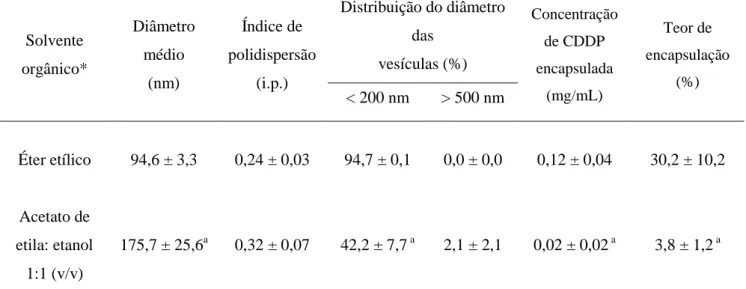 Tabela  9  -  Caracterização  de  SpHL-CDDP  produzidos  pelo  método  REV  nº2  com  alteração do solvente  Solvente  orgânico*  Diâmetro médio  (nm)  Índice de  polidispersão (i.p.)  Distribuição do diâmetro das  vesículas (%)  Concentração de CDDP encap