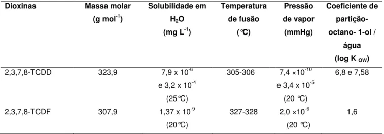 Tabela 1 – Propriedades físico-químicas de 2,3,7,8-TCDD e 2,3,7,8-TCDF. 