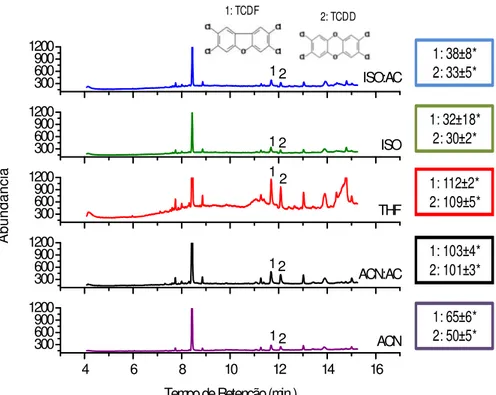 Figura  8  –  Representação  dos  cromatogramas  no  modo  MIS  do  2,3,7,8- 2,3,7,8-TCDF e do 2,3,7,8-TCDD  4 6 8 10 12 14 1630060090012003006009001200300600900120030060090012003006009001200