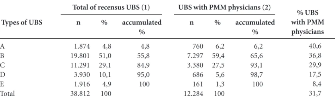 Table 2 lists the distribution of the UBS of  the  PMAQ-AB 2012 census, with PMM  physi-cians, according to the number of physicians in  the UBS, by UBS  types