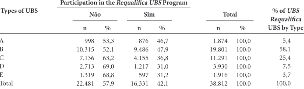 Table 3 shows a higher participation proba- proba-bility for UBS Types B (47.9%) and A (46.7%)  in Requalifica UBS