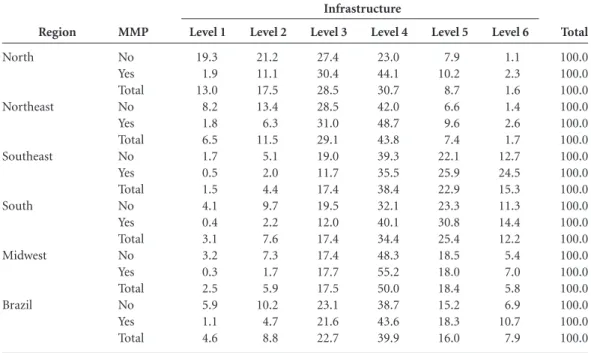Table 1 shows the percentage of PHUs in rela- rela-tion to levels of infrastructure and the allocarela-tion  of at least one Mais Médicos Program doctor.