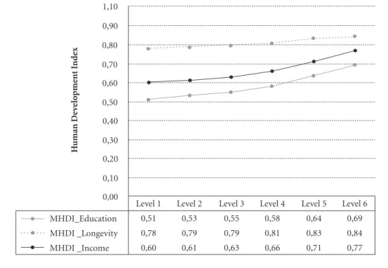 Figure 2. Average Municipal Human Development Index level of infrastructure of PHUs.