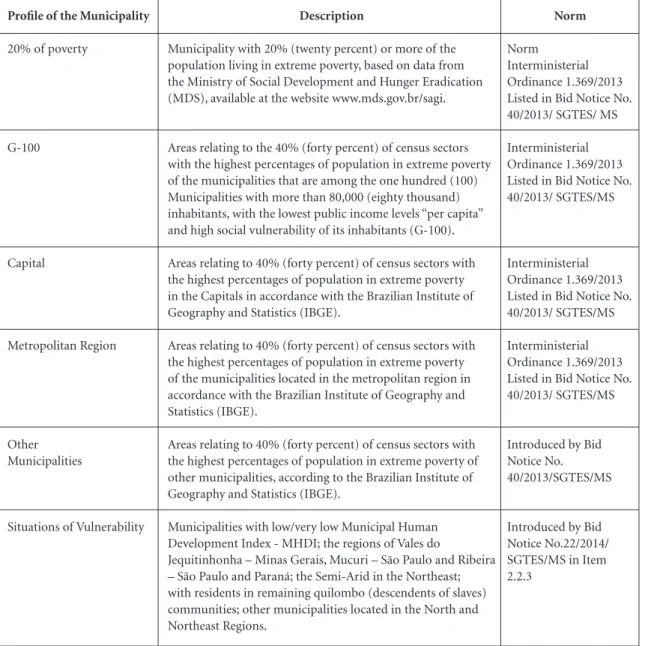 Table 1. Profile of the municipalities participating in the Mais Médicos Program, per geographic region