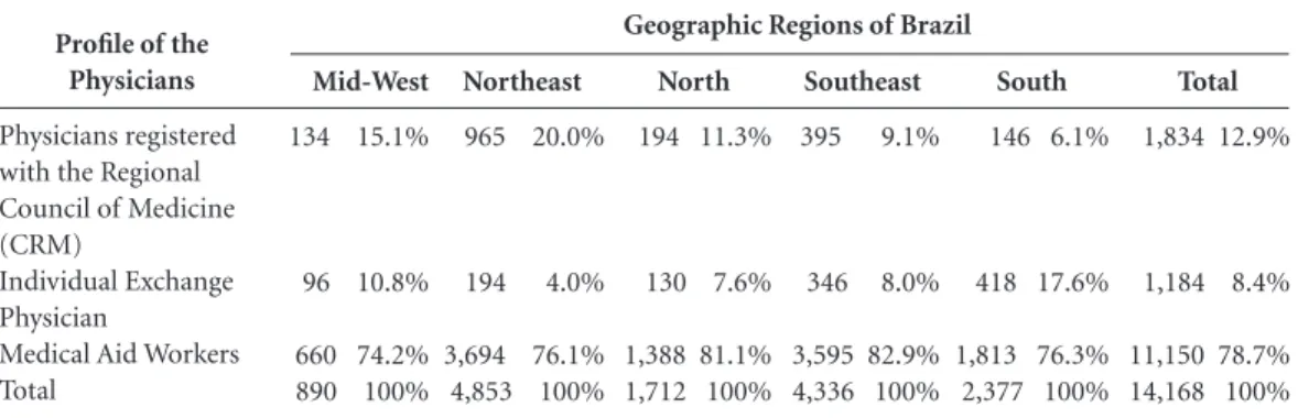 Table 2. Distribution of the physicians participating on the Mais Médicos Program, per geographic region