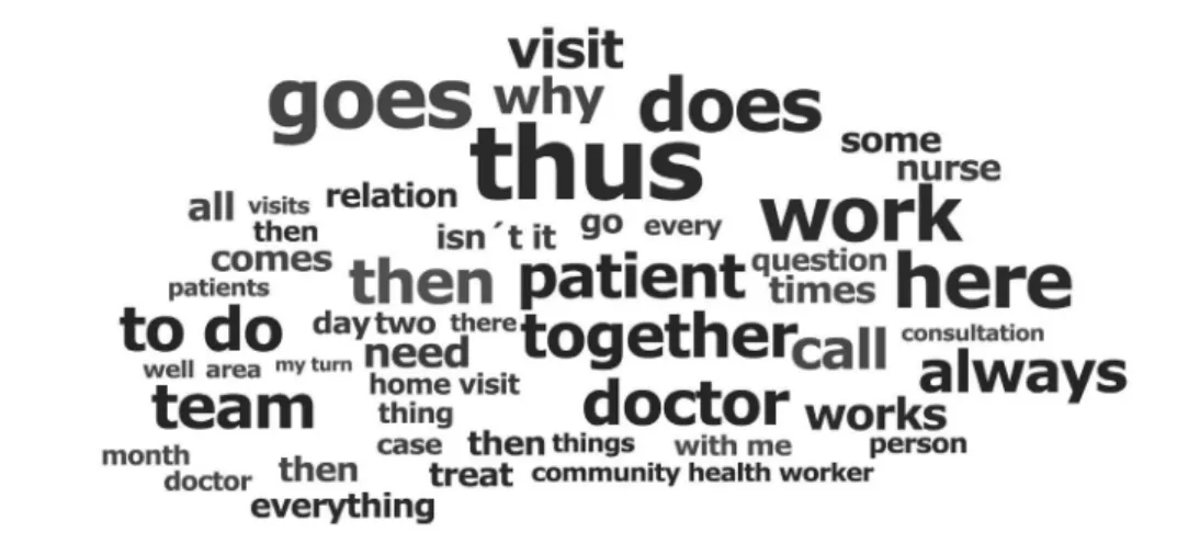 Figure 1. Cloud of the 50 most commony-used words to describe team work – interviews conducted with mem- mem-bers of the family health teams involved in the Mais Médicos Program in selected municipalities throughout Brazil  (2014-2015).