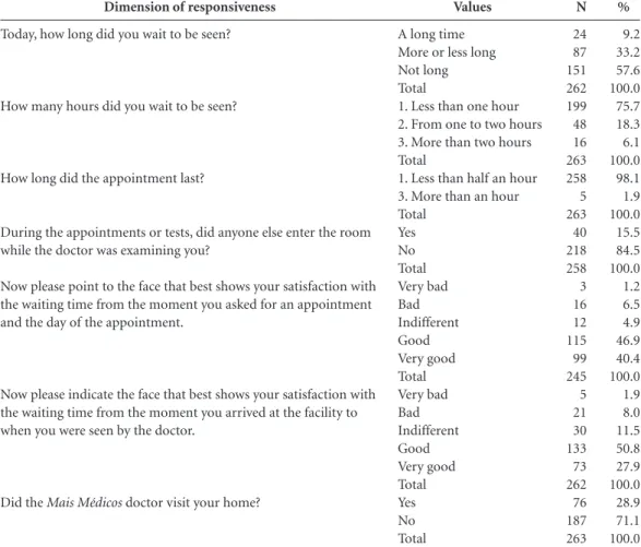 Table 2. Dimensions of service responsiveness in 32 selected municipalities with 20% or more poverty, registered  with the Mais Médicos Programme – Brazil, 2014-2015.