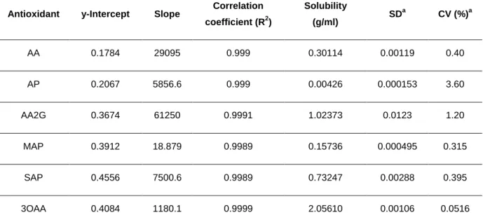 Table  9  Linearity  data  for  ascorbic  acid  and  its  derivatives  quantification  using  a  spectrophotometric methodology ( 280nm)  
