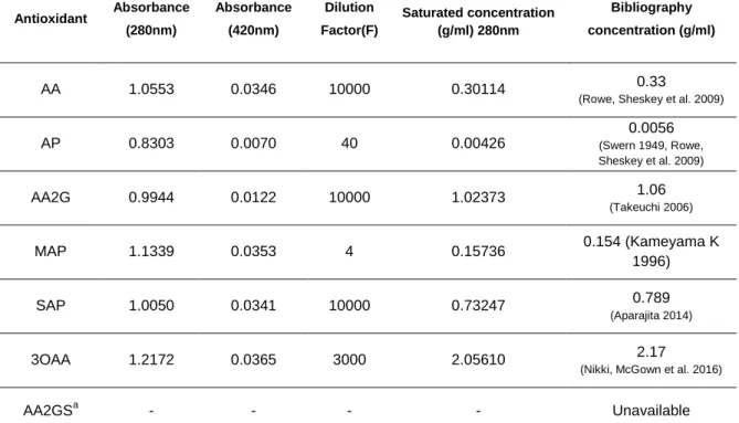 Table  10  Comparison  the  values  at  ultraviolet  and  visible  light;  and,  comparison  obtained  values in experimental analyses with available bibliography data