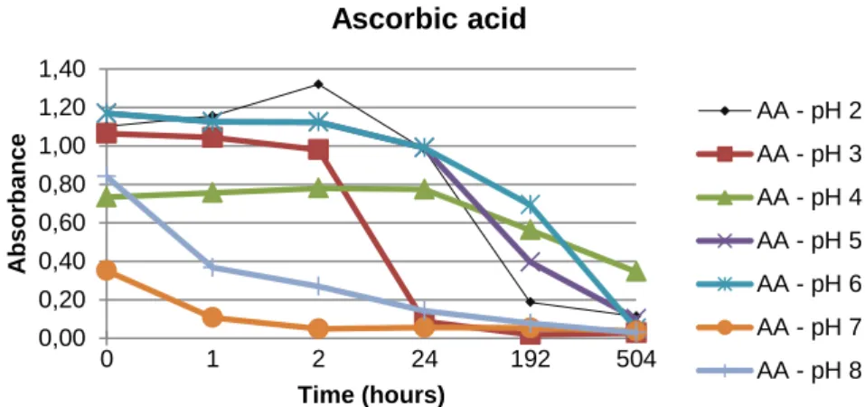 Figure  200  The  relative  SAP  stability  given  by  variation  in  pH  buffers  over  the time of analysis (0, 1, 2 hou rs and 1, 8 and 21 days) at 25ºC