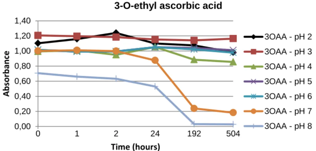 Figure  213  The  relative  AA2GS  stability  given  by  variation  in  pH  buffers  over the time of analysis (0, 1, 2 hou rs and 1, 8 and 21 days) at 25ºC