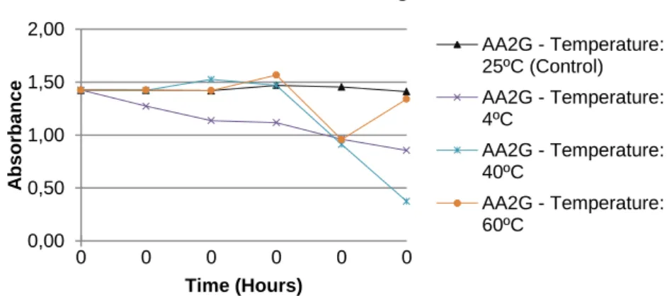 Figure  2929  The  relative  AA2G  stability  given  by  variation  in  temperature  over  the  time  of  analysis  (0,  1,  2  hours  and  1,  8  and  21  days) buffered at pH 5
