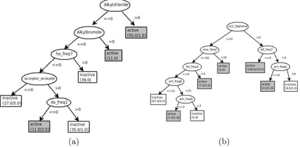 Fig. 1. Decision Tree to predict toxicity for the (a) DBPCAN and (b) NCTRER data sets.