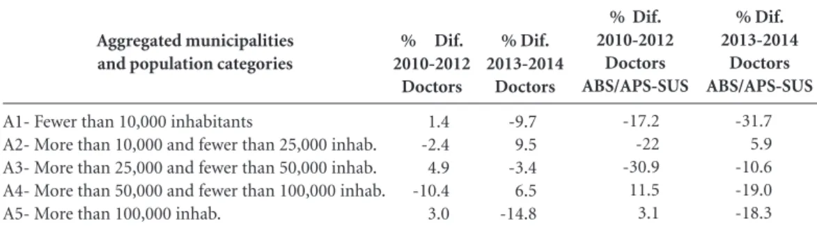 Table 2. Proportional diferences of doctor supply rates (total and specifically for doctors who provide primary  healthcare services of the SUS) in aggregated municipalities of the State of Rio Grande do Sul with the  implementation of the PMM for differen