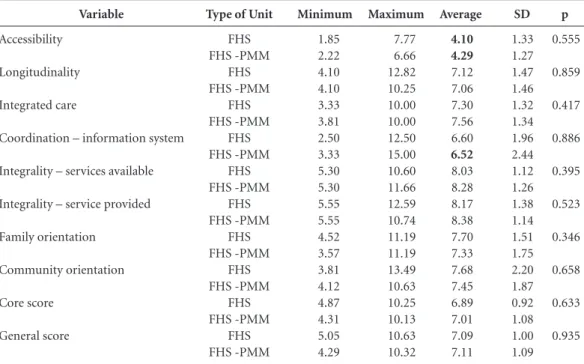 Figure 1 shows a low average for the item ac- ac-cess at first contact (4.1 ± 1.3), both in the  FHS-PMM, units and also in FHS units
