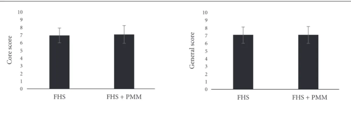 Figure 2. Representation of Averages, ± Standard Deviation, of Core and General scores in Family Health  Strategy (FHS) units operating with and without doctors of the Mais Médicos Program