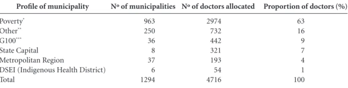Table 1. Profile of municipalities of the Northeastern Region of Brazil, by areas’ priority classification criteria for  emergency provision from the Mais Médicos Program, by number of doctors allocated