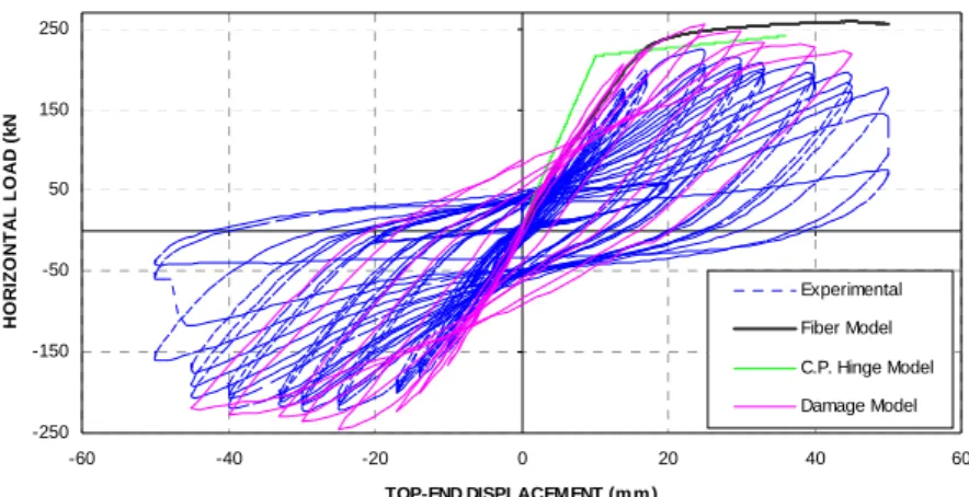 Figure 6 – PO2-N2-R1 test – Hollow retrofitted pier. Experimental response vs. numerical simulations
