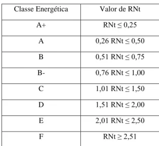 Tabela 2 - Intervalos de valor de RNt para a determinação da classe energética em pré-certificados e certificados SCE  de modelo tipo Habitação [4.14] 