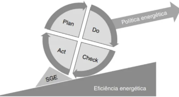 Figura 4 - Melhoria Contínua do desempenho energético da organização, através da implementação da metodologia  PDCA [3.1]