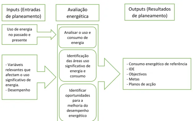 Figura 5 - Diagrama conceptual do processo de planeamento energético [3.1]. 