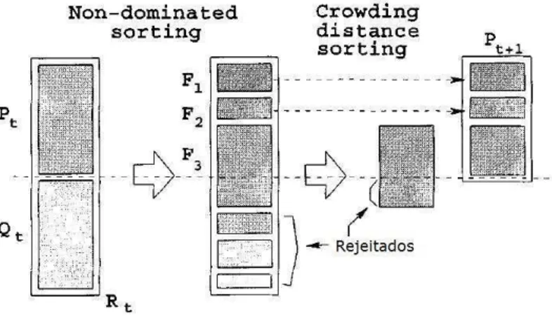 Figura 4.1. Denição dos indivíduos na próxima geração pelo NSGA-II