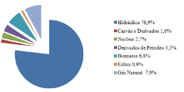 FIGURA 1: Composi¸c˜ao das fontes da matriz de oferta de energia el´etrica brasileira ( EPE ,