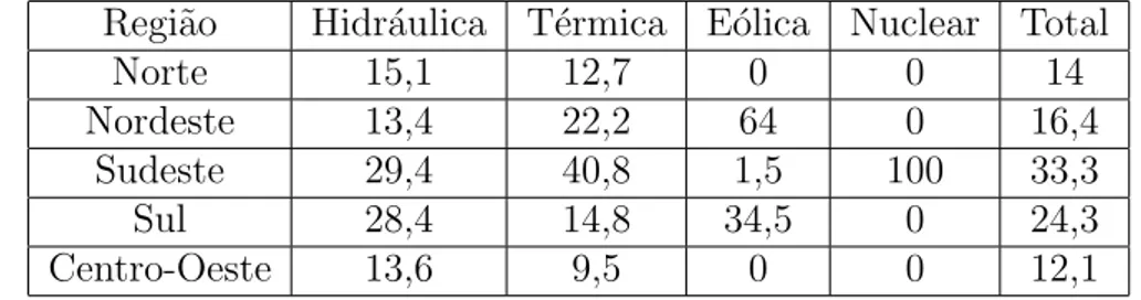 TABELA 3: Capacidade instalada de gera¸c˜ao de energia el´etrica no Brasil em %, por regi˜ao e por fonte ( EPE , 2013)