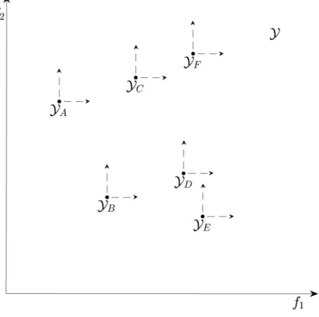 FIGURA 2: Representa¸c˜ao gr´afica da rela¸c˜ao de dominˆancia entre solu¸c˜oes, s˜ao mostrados os pontos y A a y F pertencentes ao espa¸co de objetivos Y , onde os pontos y A , y B e y E s˜ao