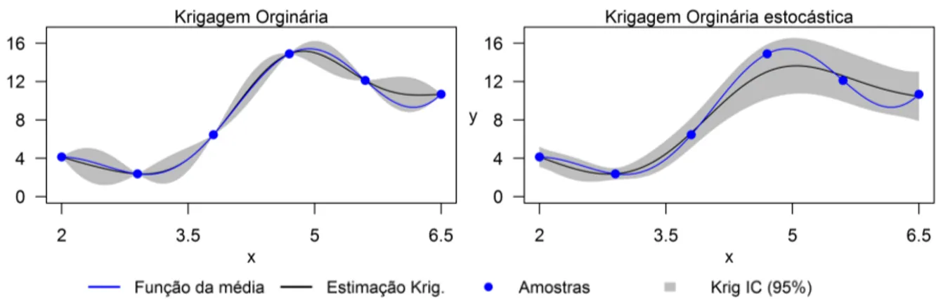 Figura 2.3: Comparação de ajustes entre Krigagem Ordinária e Krigagem Ordinária estocástica.