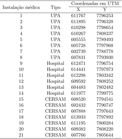 Tabela 4.2: Coordenadas das instalações médicas utilizadas no modelo de simulação