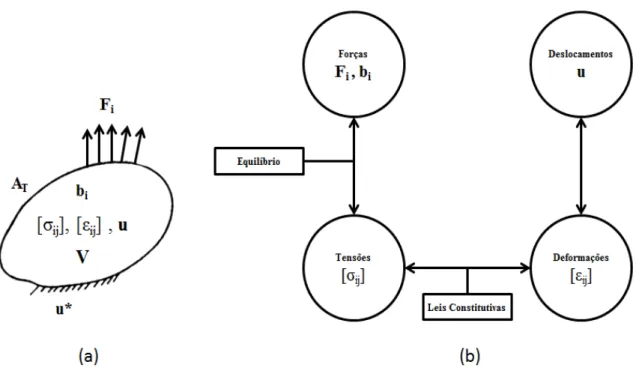 Figura 2.5 – Problema da mecânica dos sólidos. (a) Variáveis. (b) Inter-relações das variáveis