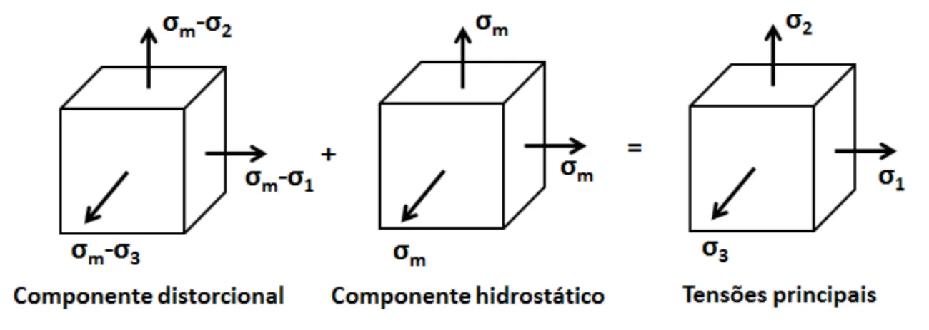 Figura 2.7 – Decomposição do estado de tensões em componente hidrostático e componente distorcional