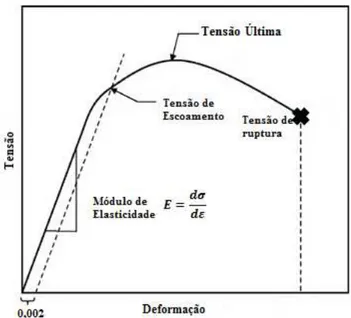 Figura 2.8 – Diagrama tensão-deformação típico para um material dúctil.  Fonte: Adaptado de HOSFORD, 2005 