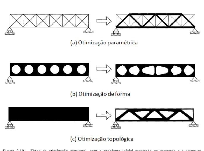 Figura 2.19 – Tipos de otimização estrutural, com o problema inicial mostrado na esquerda e a estrutura  otimizada mostrada na direita