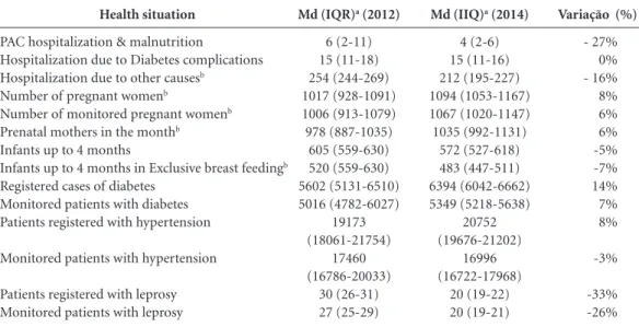 Figure 2. Variation of FHS coverage of hospital  admissions for primary health care-sensitive  conditions, for intermediate outpatient care referrals  and for pre-natal coverage for the period between  2011 and 2014.