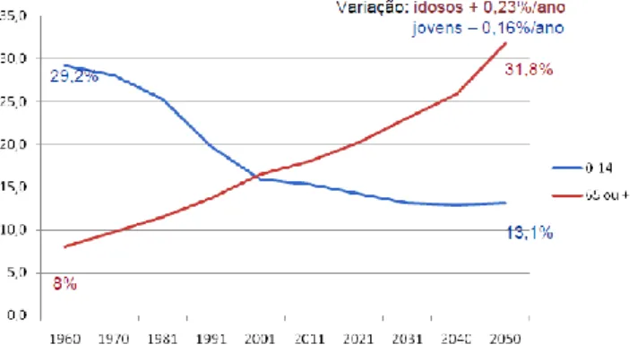 Figura 5. Evolução da proporção da população jovem e idosa no total   da população (%), Portugal, 1960-2050 
