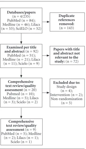 Table 1 describes the general characteristics  of studies. Although language and period filters  have not been used, studies were published in  English from 1995 to 2013.