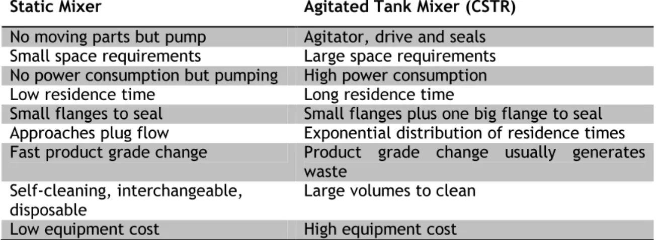 Table 1. Comparison of the static mixers with conventional agitated tank mixer. 