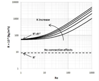 Figure 15  Influence of linear and non-linear flow resistances for pressure drop model