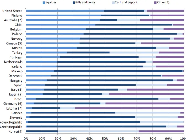 Figura 10: Pension Fund Asset Allocation for selected investment categories in selected  OECD countries, 2010, as a % of the total investment 